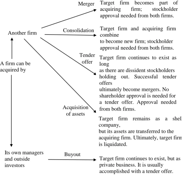 Figure 1 Classification of acquisitions 