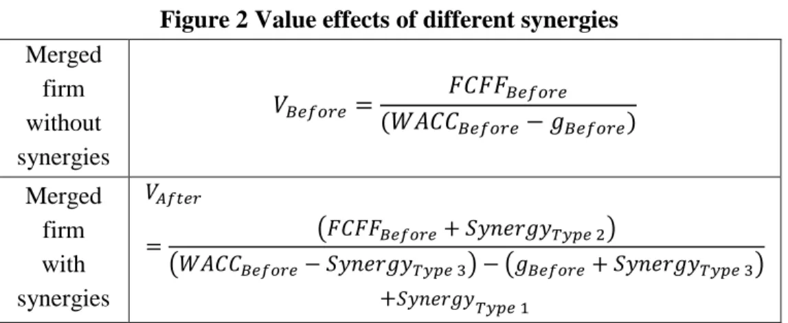 Figure 2 Value effects of different synergies  Merged  firm   without  synergies  