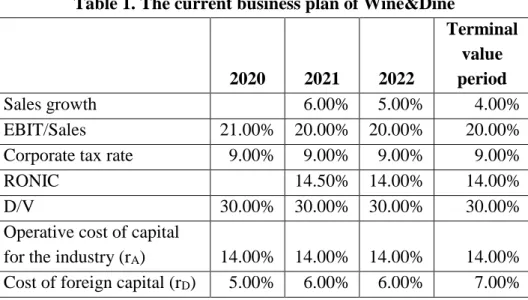 Table 1. The current business plan of Wine&amp;Dine 