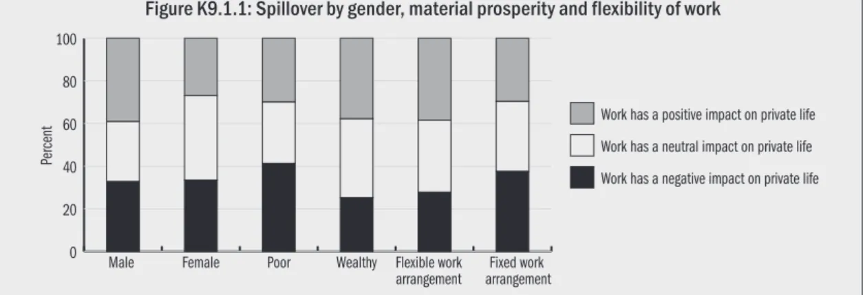 Figure K9.1.1: Spillover by gender, material prosperity and flexibility of work