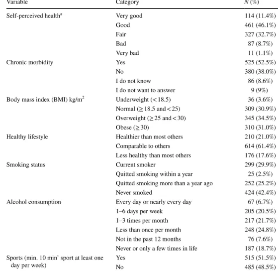 Table 2    Health status and  some determinants of health  (N = 1000)