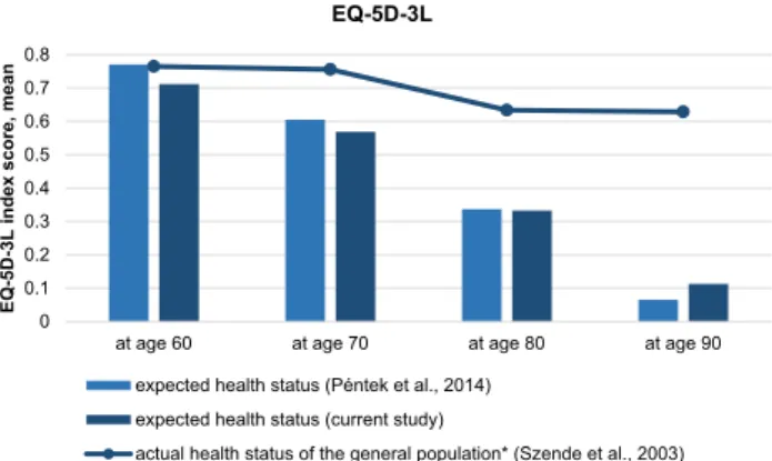 Fig. 1    Expected health status for future ages (current and a previous  study) in comparison with the health status of the general population