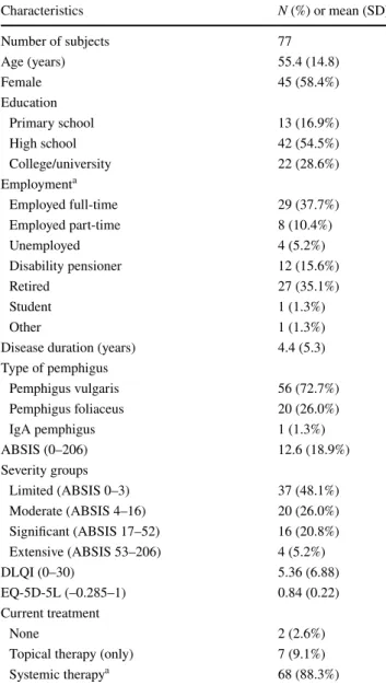 Table 2 reports the correlations among ABSIS, DLQI, EQ- EQ-5D-5L and SWLS total scores