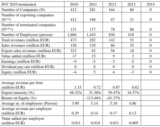 Table 5. Business performance of Hungarian International  New Ventures which terminated by 2014