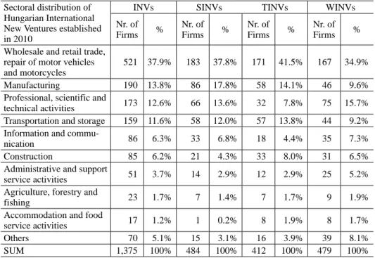 Table 7. Sectoral distribution of Hungarian International New Ventures established in 2010 Sectoral distribution of 