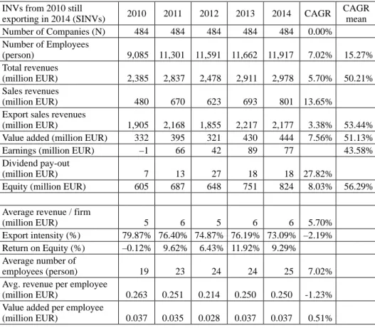 Table 3. Business performance of Hungarian Sustainable International New Ventures INVs from 2010 still 