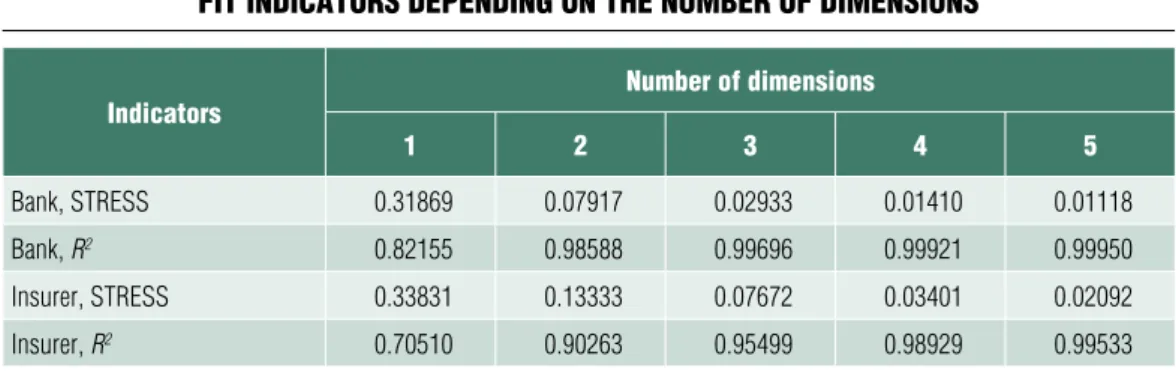 Table 1 FiT indicaTors depending on The nUmber oF dimensions