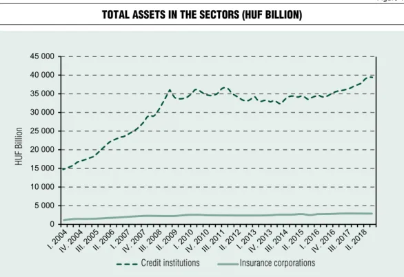 Figure 1 ToTal asseTs in The secTors (hUF billion)