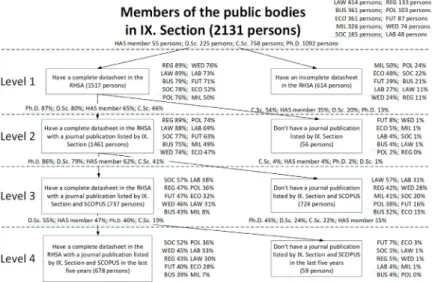 Figure 2 Mechanisms (levels) of lack of on-line visibility – 32% of ELD public member  scholars have regular, internationally visible publication entries in RHSA