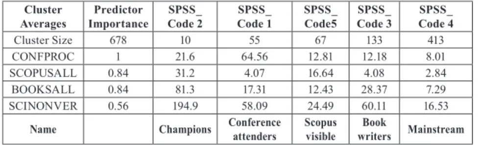 Table 4 Result of Two-Step Cluster Analysis  Cluster Averages Predictor Importance SPSS_ Code 2 SPSS_ Code 1 SPSS_Code5 SPSS_ Code 3 SPSS_ Code 4 Cluster Size 678 10 55 67 133 413 CONFPROC 1 21.6 64.56 12.81 12.18 8.01 SCOPUSALL 0.84 31.2 4.07 16.64 4.08 2