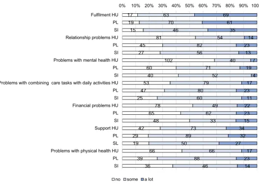 Fig. 1    Distribution of answers  on the CarerQol-7D  dimen-sions. HU Hungary (N = 149),  PL Poland (N = 150), SI  Slove-nia (N = 96) 17 19 15 81 45 27 102 60 40 53 47 25 78 65 48 42 29 19 66 39 36 63 70 46 548256 407152798060496233738950668846696135 1423