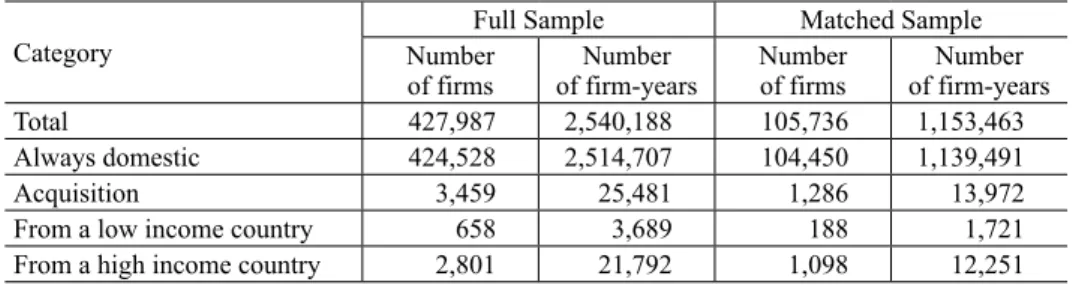 Table   1 shows the number of firms and firm-years.