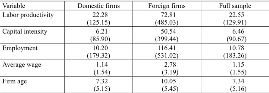 Table 2. Main characteristics of the firms in the full sample