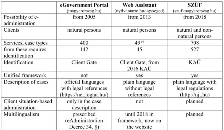 Table 1: Comparison of the e-administration user interfaces (January 2, 2019) 