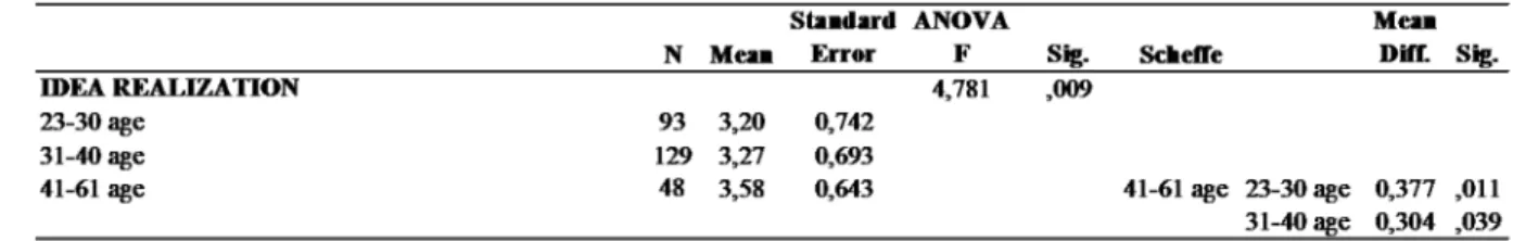 Table 9 ANOVA for the Research Variables