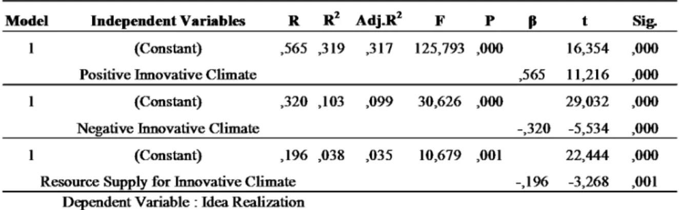 Table 4 Regression Analysis among Positive Innovative Climate and Innovative Idea Generation