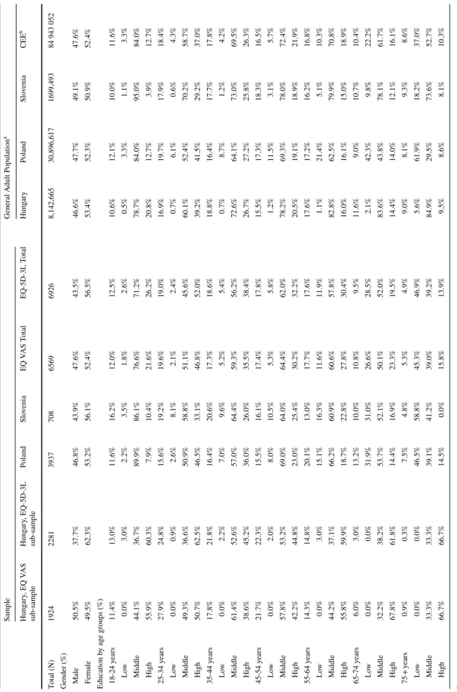 Table 2  Summary of demographic characteristics of the samples and the general adult populations a  2011 Eurostat Census b  Bulgaria, Croatia, Czech Republic, Estonia, Latvia, Lithuania, Hungary, Poland, Romania, Slovakia, SloveniaSampleGeneral Adult  Popu
