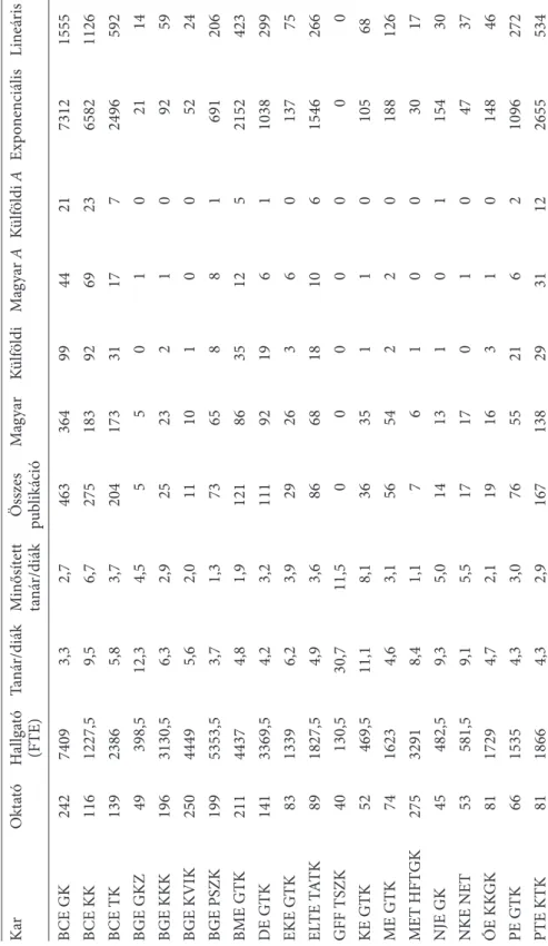 F2. táblázat az eredeti, teljes, nyers mutatók adatai KaroktatóHallgató  (fte)tanár/diákminősített tanár/diákösszes publikációmagyarKülföldimagyar AKülföldiAexponenciálislineáris bCe gK2427409 3,3 2,746336499442173121555 bCe KK1161227,5 9,5 6,7275183926923