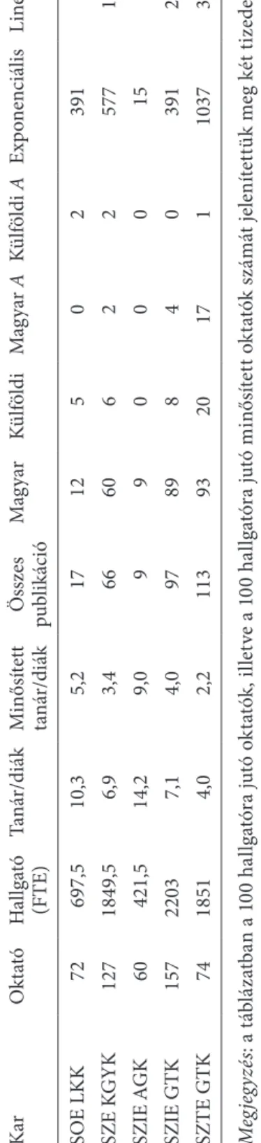 Az F2. táblázat folytatása KaroktatóHallgató  (fte)tanár/diákminősített tanár/diákösszes publikációmagyarKülföldimagyar AKülföldiAexponenciálislineáris soe lKK 72697,510,3 5,2 17 12 5 0 2 391  56 sze KgyK1271849,5 6,9 3,4 66 60 6 2 2 577 175 szie agK 60421