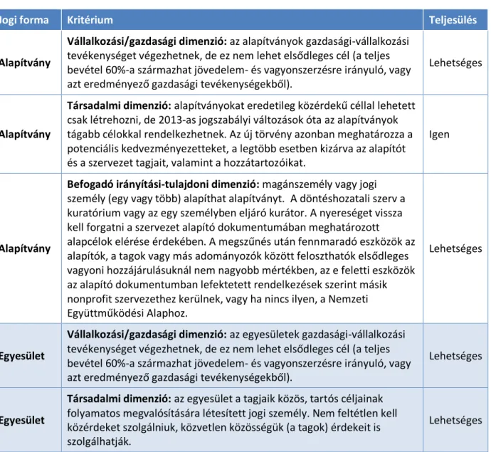1. táblázat: A társadalmi vállalkozások lehetséges jogi formái Magyarországon 