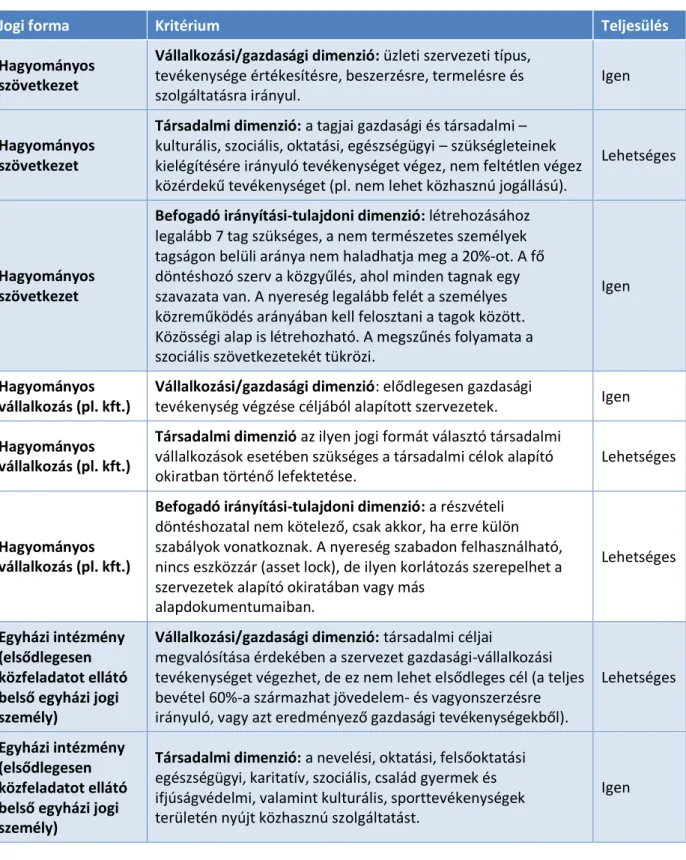 2. táblázat: A társadalmi vállalkozások további lehetséges jogi formái Magyarországon 