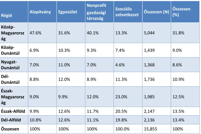 11. táblázat: A potenciális társadalmi vállalkozások regionális megoszlása (%) (2016) 
