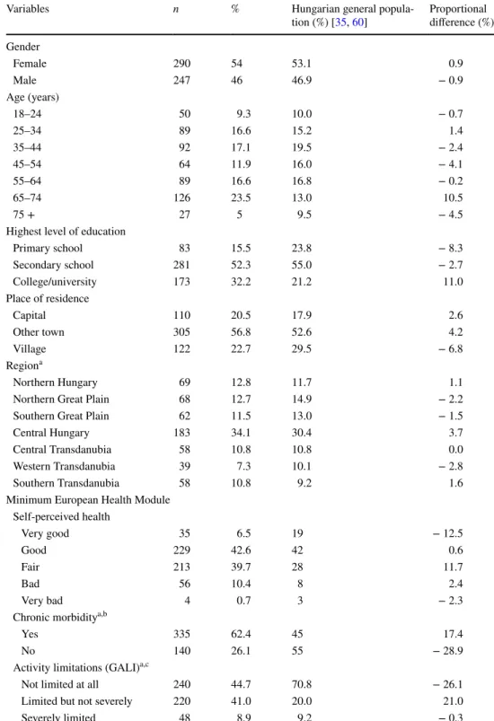Table 1    Characteristics of the  study population (n = 537)