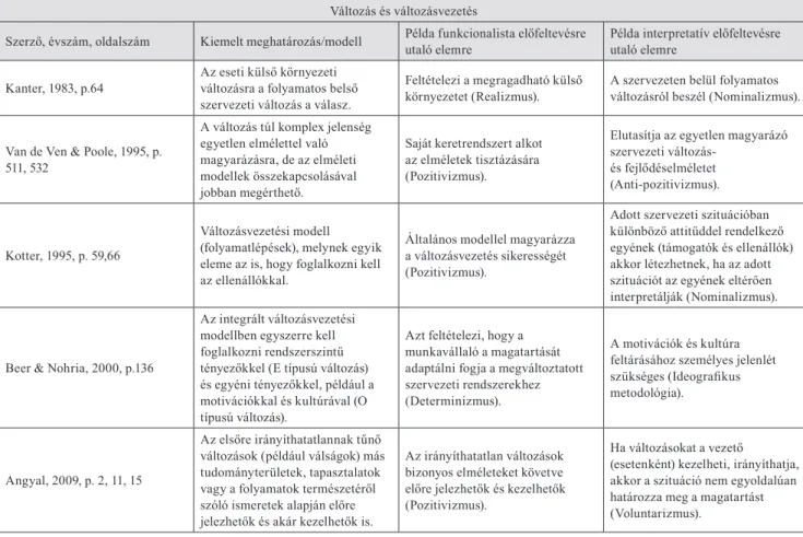 3-5. táblázat Az elméleti modellek értelmezése funkcionalista és interpretatív nézőpontból Változás és változásvezetés
