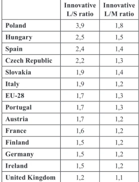 Table 1 Size gap in innovation performance Innovative  L/S ratio Innovative L/M ratio Poland 3,9 1,8 Hungary 2,5 1,5 Spain 2,4 1,4 Czech Republic 2,2 1,3 Slovakia 1,9 1,4 Italy 1,9 1,2 EU-28 1,7 1,3 Portugal 1,7 1,3 Austria 1,7 1,2 France 1,6 1,2 Finland 1