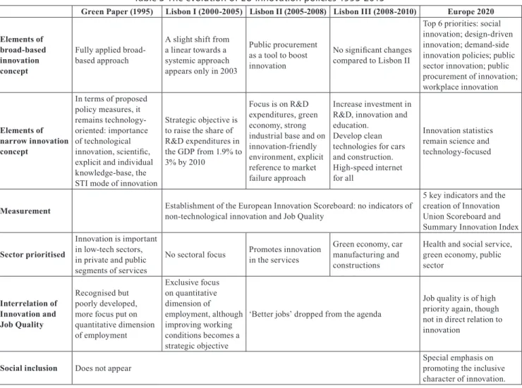 Table 3 The evolution of EU innovation policies 1995-2015