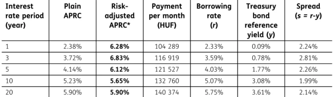 Table 7. Plain versus risk-adjusted APRC in Hungary (20 years, 20 M HUF, 2017.07.16) Interest rate period (year) PlainAPRC  Risk-adjustedAPRC* Payment per month(HUF) Borrowingrate(r) Treasurybond reference yield (y) Spread (s = r-y) 1 2.38% 6.28% 104 289 2