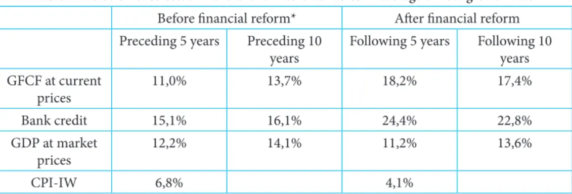 Table 2 Evolution of selected financial and macro variables      average annual growth  rate Before financial reform* After financial reform Preceding 5 years Preceding 10 