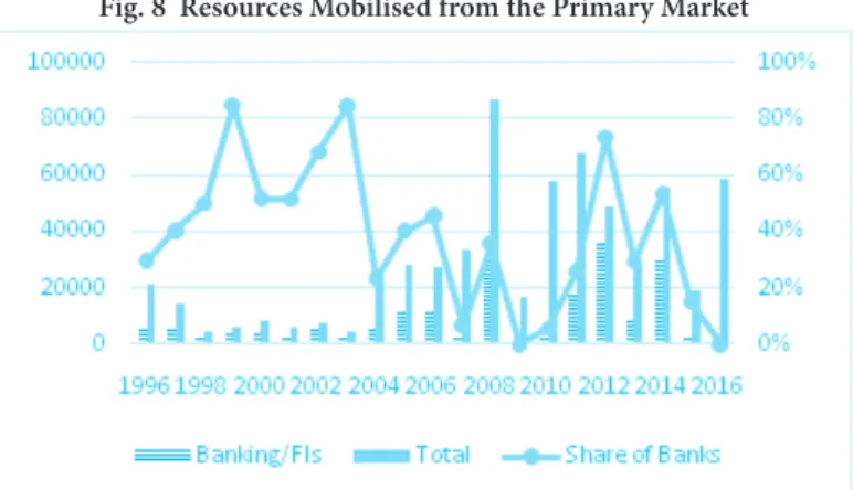 Fig. 8  Resources Mobilised from the Primary Market 