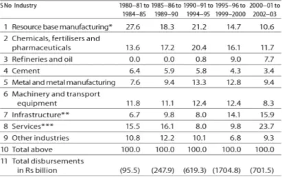 Table 1 Composition of Disbursements by Development Finance Institutions in India: 1980–81 to 2002–03