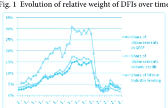Fig. 1  Evolution of relative weight of DFIs over time