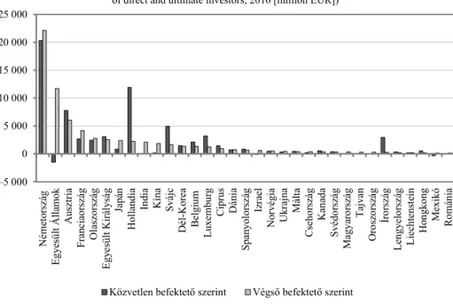 1. ábra. Az FDI állománya Magyarországon a közvetlen   és a végső befektető országa szerint, 2016 (millió euró) 