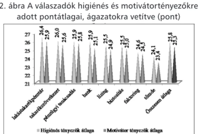2. ábra A válaszadók higiénés és motivátortényezőkre  adott pontátlagai, ágazatokra vetítve (pont)