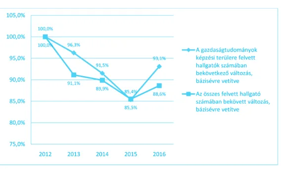 2. ábra: A felvett hallgatók létszámának változása, 2012-2016 (2012=100,0%)