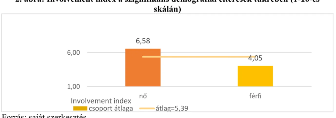 2. ábra: Involvement index a szignifikáns demográfiai eltérések tükrében (1-10-es  skálán) 