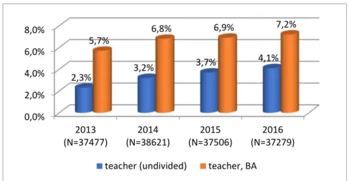 Figure 4  Changes in the proportion of teacher tracks among first placed applications to  HE, 2013-2016  