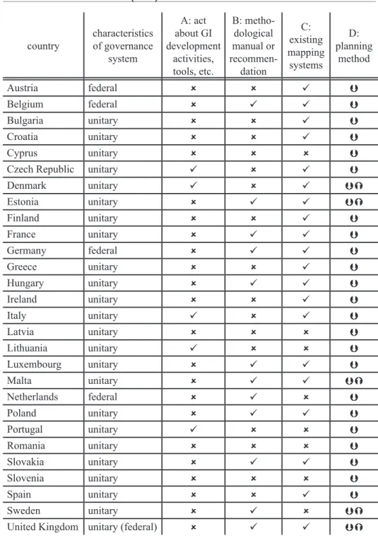 Table 1: Summary about the cross boarder overview of the EU28 countries A: y / n; B: y / n; C: existing / not found; D: top-down / bottom-up / both Source: compilation of the authors based on the data of Biodiversity Information 