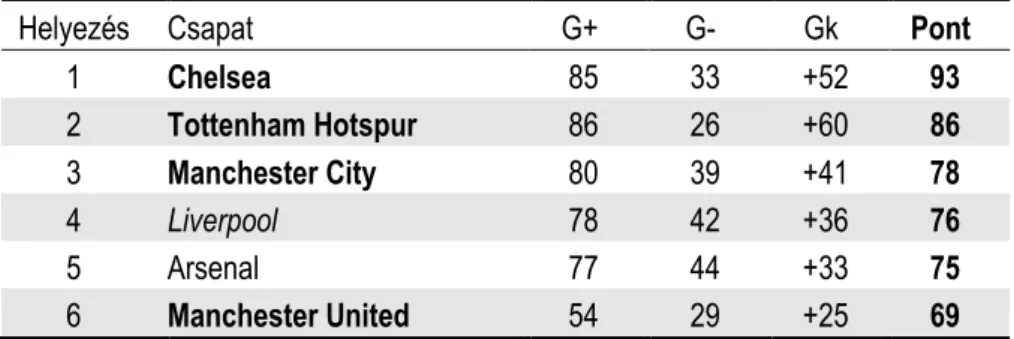2. táblázat   A Premier League 2016-2017-es szezonjának végeredménye 