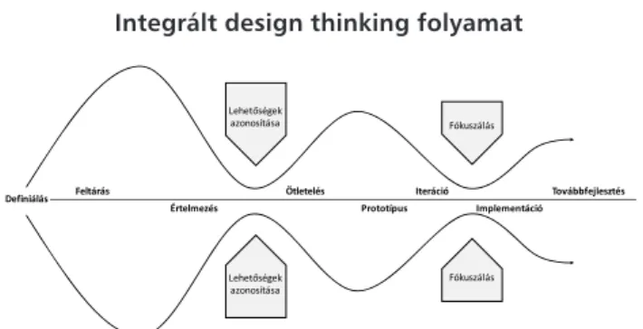 A folyamat során (5. ábra) folyamatosan változik a  lehetőségek halmaza. A feltárás során először minél több  kihívást,  lehetőséget  azonosítunk,  majd  ezt  az   értelme-zés  folyamán  leszűkítjük  néhány  területre,  amivel   fog-lalkozni  fogunk