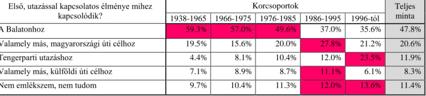 1. táblázat: Első nyaraláshoz kapcsolódó élmények korcsoportonként   (százalékos megoszlás) 