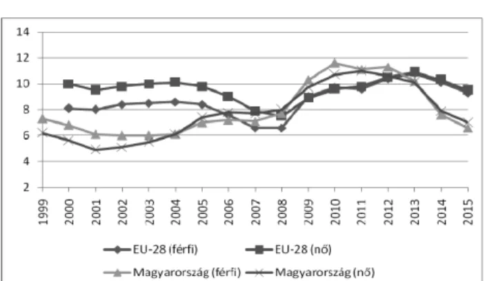A munkanélküliségi ráta (2. ábra) vizsgálata is érdekes  eredményeket  ad,  Magyarországon  1998-2001  között  mind a nők, mind a férfiak munkanélkülisége csökkent,  majd  2001-2004  között  enyhe  növekedés  jelent  meg,  2005-2008 között stagnálás és 200