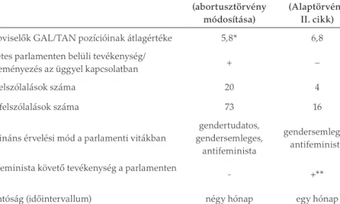 1. táblázat. A nők képviseletének parlamenti kontextusa 2000  (abortusztörvény  módosítása) 2011  (Alaptörvény II. cikk)