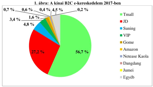 1. ábra: A kínai B2C e-kereskedelem 2017-ben 