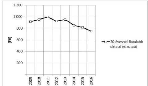 8. ábra   A harminc évesnél fiatalabb oktatók, kutatók számának alakulása 2009- 2009-2016 