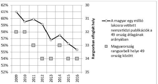 12. ábra   A magyar tudományos publikációs teljesítmény alakulása, 2009-2016 