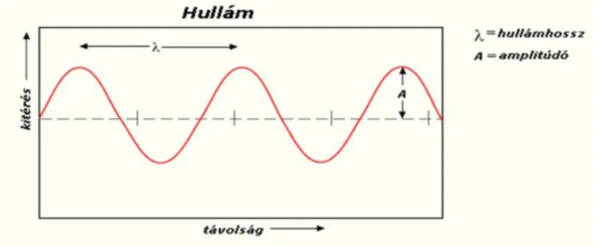 1. ábra  A hullámmozgás 